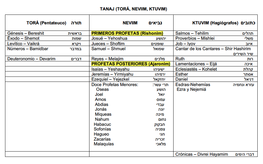 Tanaj tora Dones proféticos